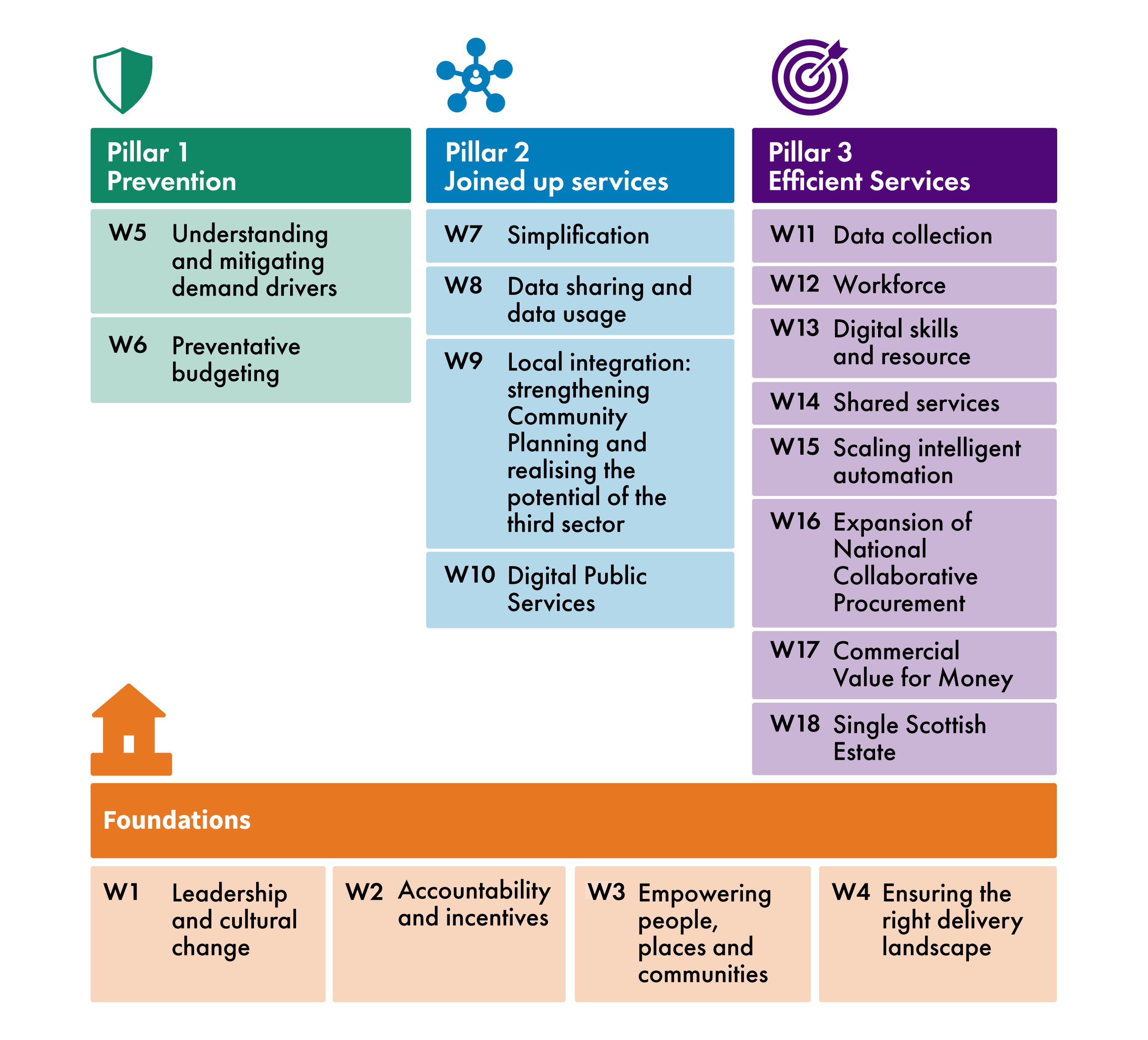 The 18 different workstreams of the Scottish Government's Public Service Reform Strategy, arranged across three pillars of action, with foundations underpinning them.